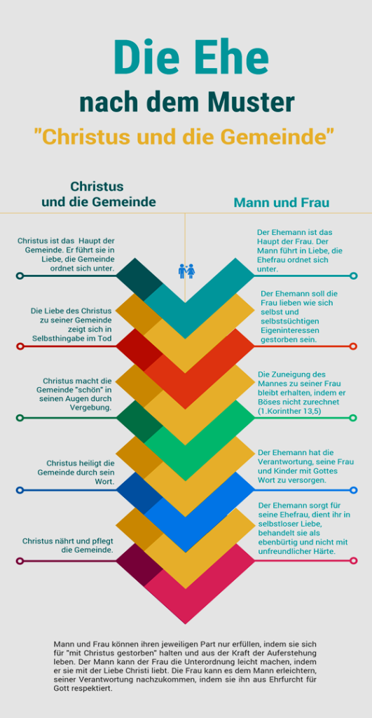 Die Ehe nach dem Muster Christus und die Gemeinde